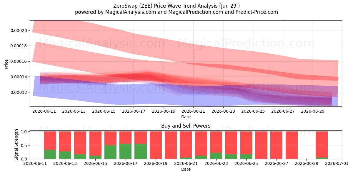  ZeroSwap (ZEE) Support and Resistance area (28 Jun) 