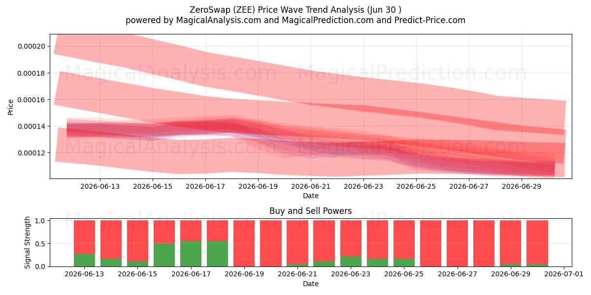  ZeroSwap (ZEE) Support and Resistance area (29 Jun) 