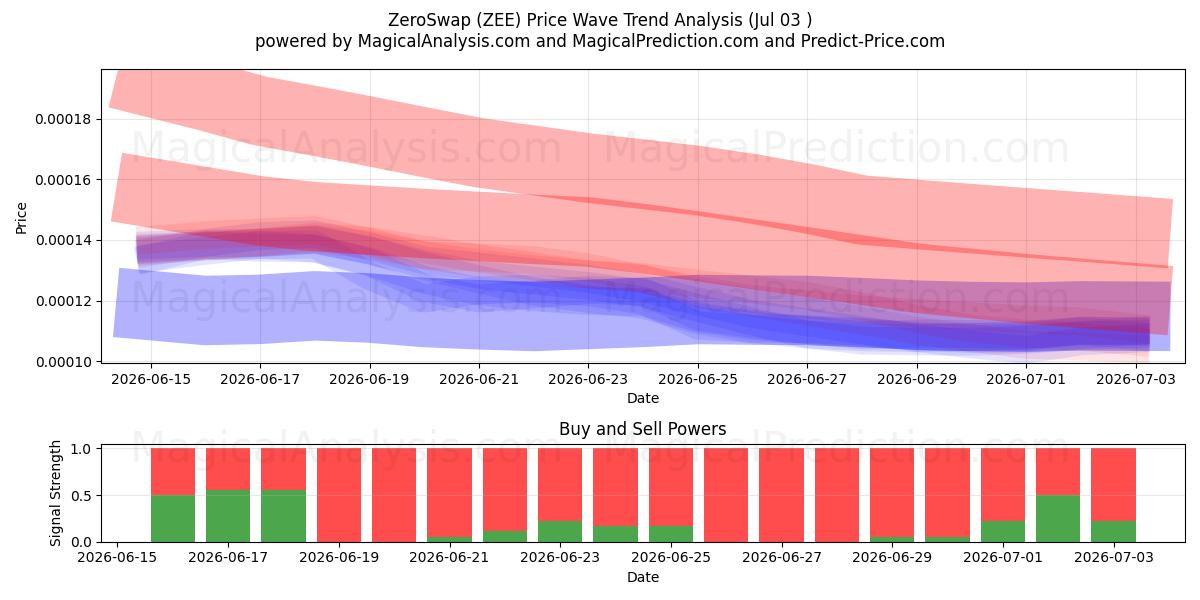  Troca Zero (ZEE) Support and Resistance area (02 Jul) 