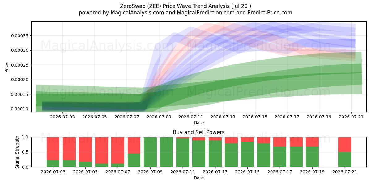  零掉期 (ZEE) Support and Resistance area (19 Jul) 