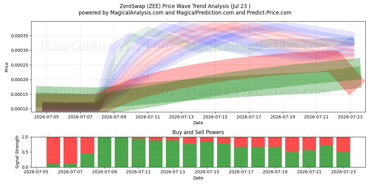  ZeroSwap (ZEE) Support and Resistance area (22 Jul) 