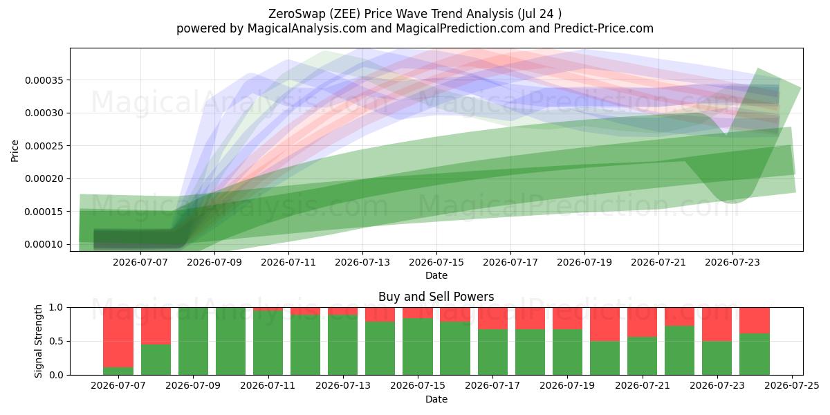  ゼロスワップ (ZEE) Support and Resistance area (23 Jul) 