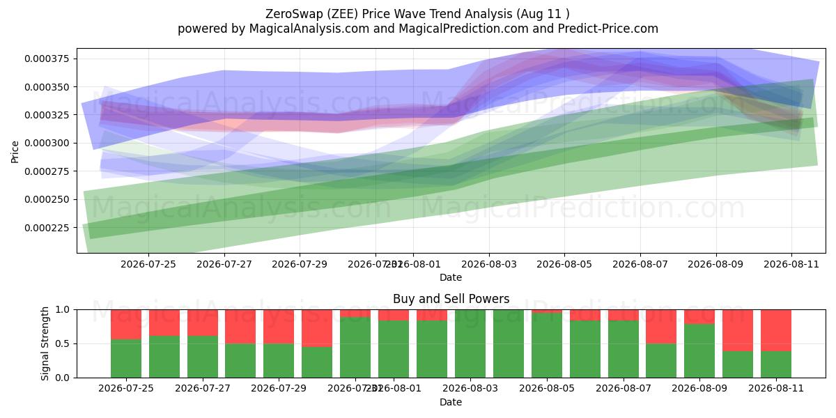  ZéroSwap (ZEE) Support and Resistance area (08 Aug) 