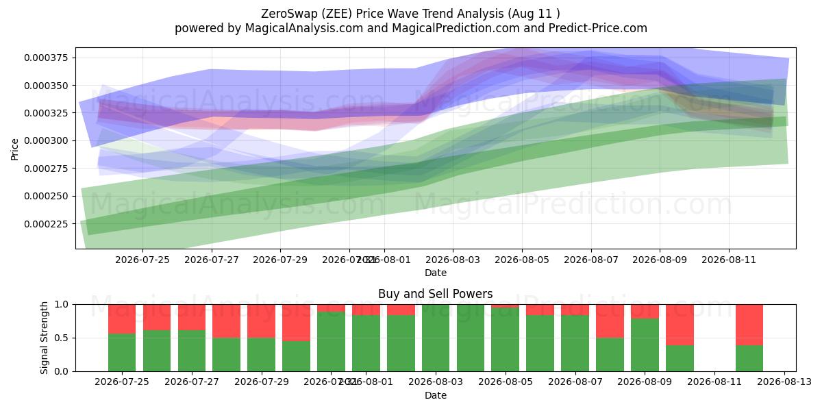  Нулевой обмен (ZEE) Support and Resistance area (10 Aug) 