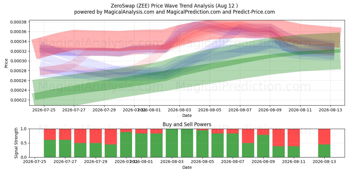  ZeroSwap (ZEE) Support and Resistance area (11 Aug) 