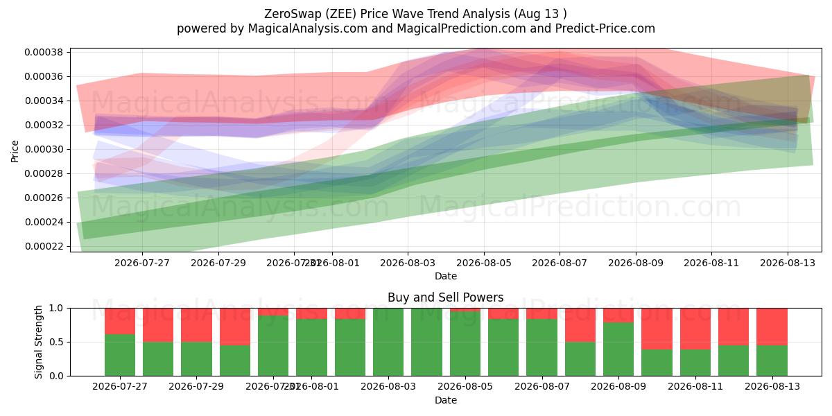  ZeroSwap (ZEE) Support and Resistance area (12 Aug) 