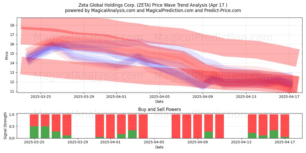  Zeta Global Holdings Corp. (ZETA) Support and Resistance area (17 Apr) 