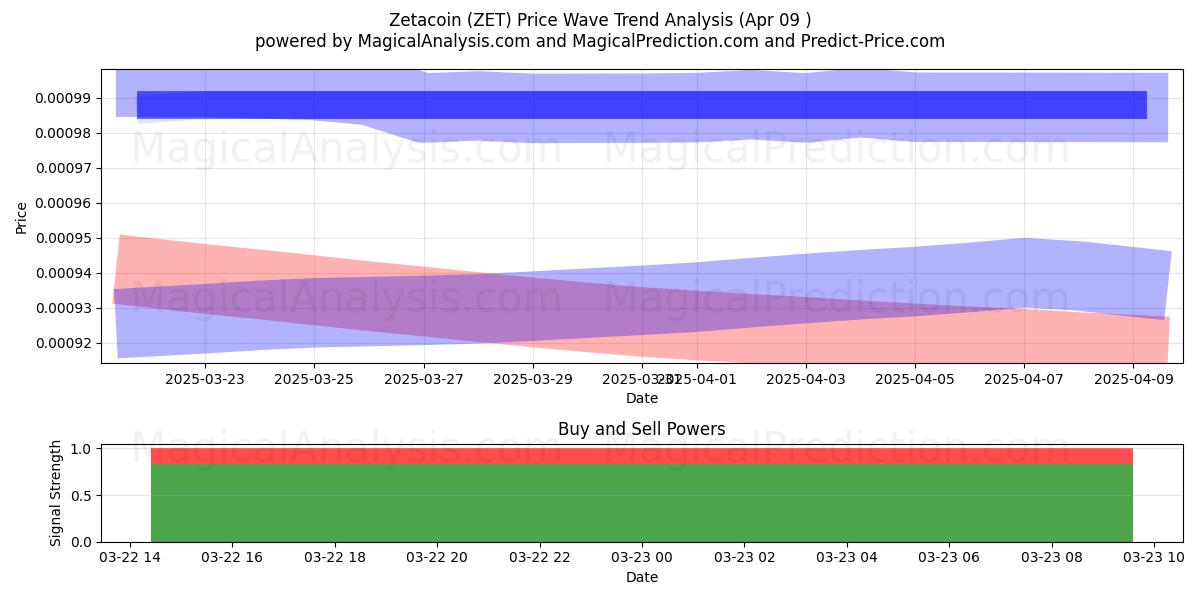  Zetacoin (ZET) Support and Resistance area (17 Jul) 