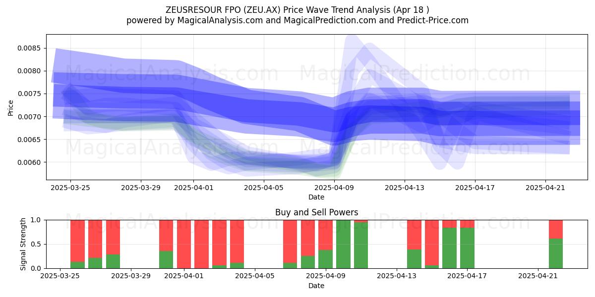  ZEUSRESOUR FPO (ZEU.AX) Support and Resistance area (18 Apr) 