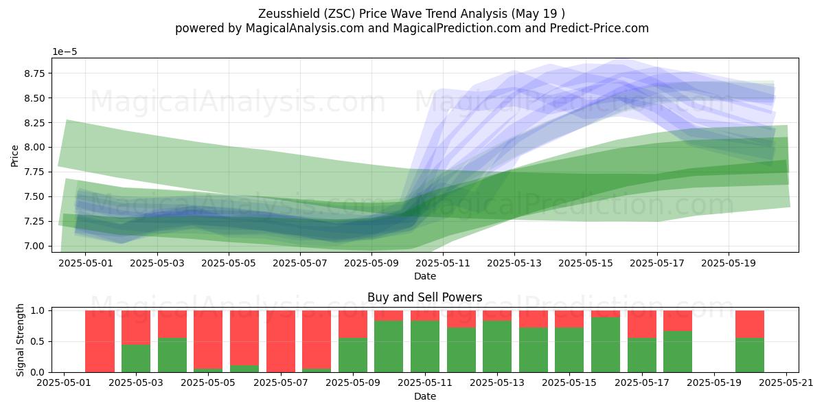 Bouclier Zeus (ZSC) Support and Resistance area (19 May) Bouclier Zeus (ZSC) Support and Resistance area (19 May)