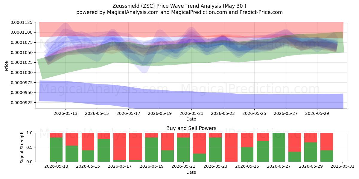  Zeusshield (ZSC) Support and Resistance area (29 May) 