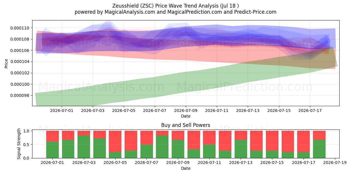  Bouclier Zeus (ZSC) Support and Resistance area (17 Jul) 