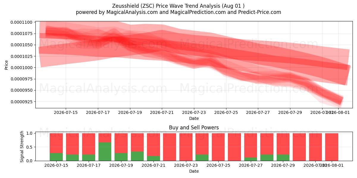  Zeusshield (ZSC) Support and Resistance area (31 Jul) 