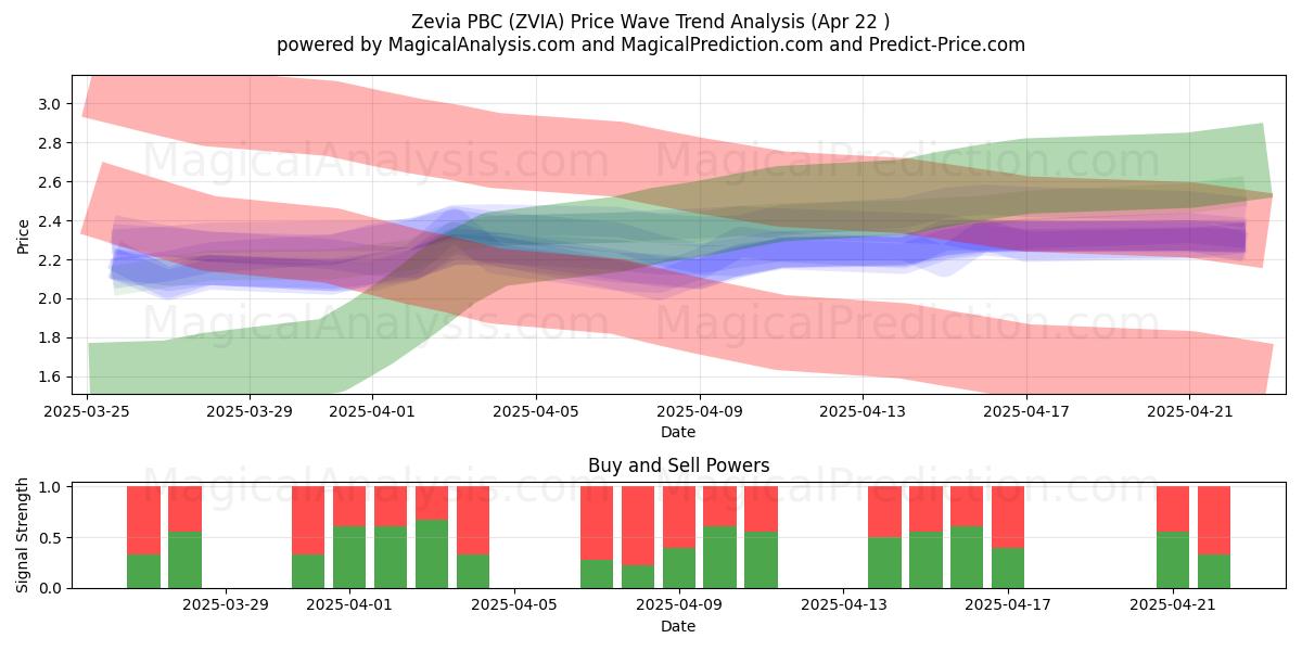  Zevia PBC (ZVIA) Support and Resistance area (22 Apr) 