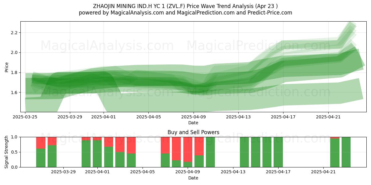 ZHAOJIN MINING IND.H YC 1 (ZVL.F) Support and Resistance area (23 Apr) ZHAOJIN MINING IND.H YC 1 (ZVL.F) Support and Resistance area (23 Apr)