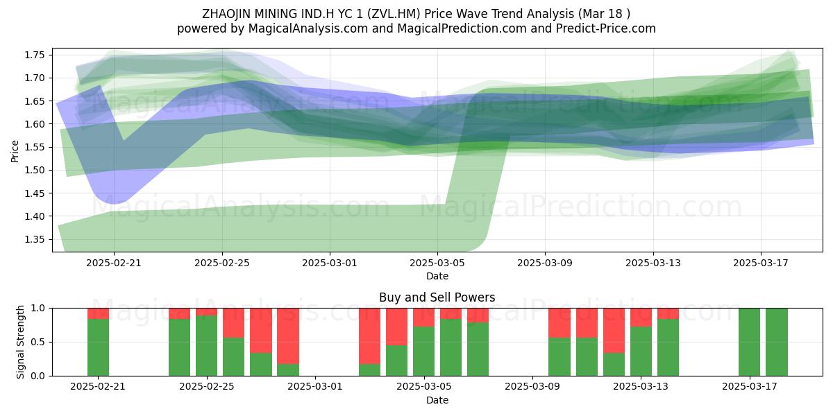  ZHAOJIN MINING IND.H YC 1 (ZVL.HM) Support and Resistance area (18 Mar) 