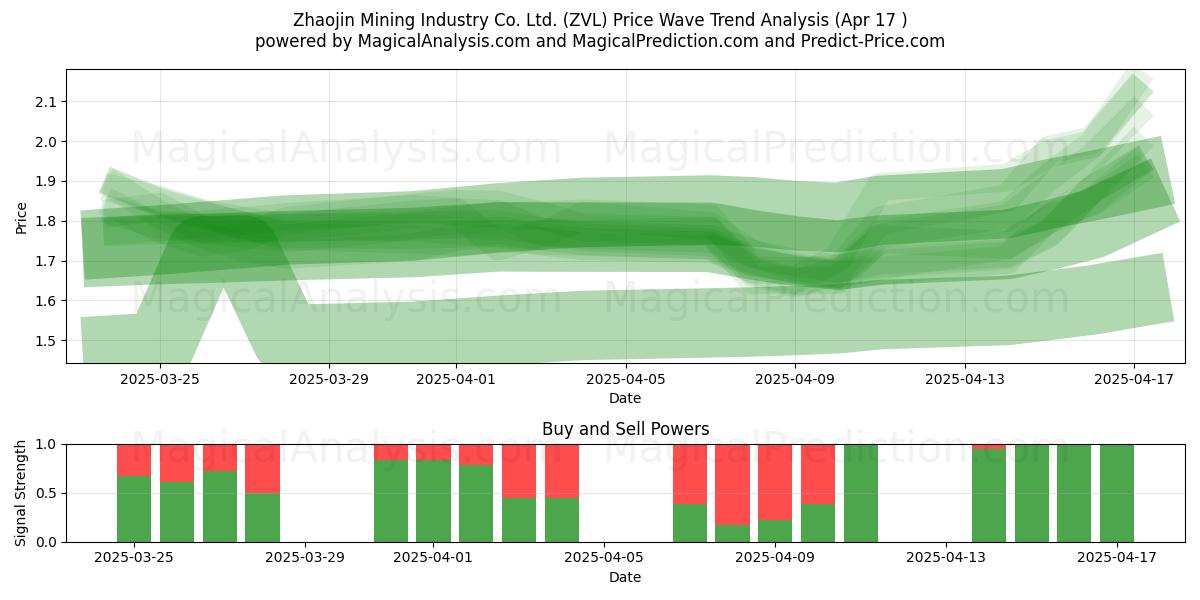  Zhaojin Mining Industry Co. Ltd. (ZVL) Support and Resistance area (17 Apr) 