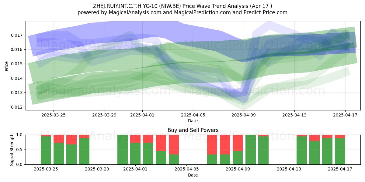 ZHEJ.RUIY.INT.C.T.H YC-10 (NIW.BE) Support and Resistance area (17 Apr) 