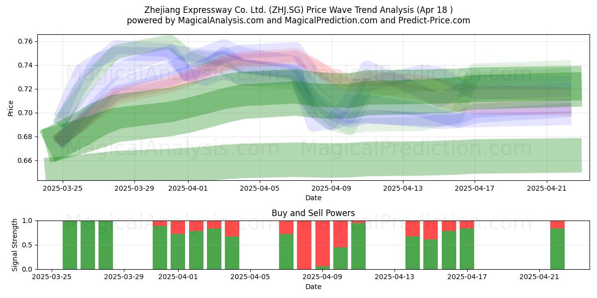  Zhejiang Expressway Co. Ltd. (ZHJ.SG) Support and Resistance area (18 Apr) 