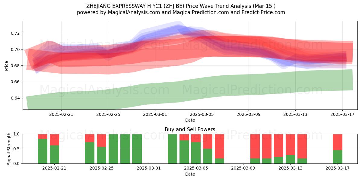  ZHEJIANG EXPRESSWAY H YC1 (ZHJ.BE) Support and Resistance area (15 Mar) 