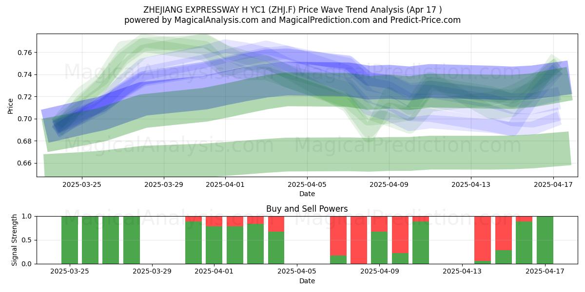  ZHEJIANG EXPRESSWAY H YC1 (ZHJ.F) Support and Resistance area (17 Apr) 