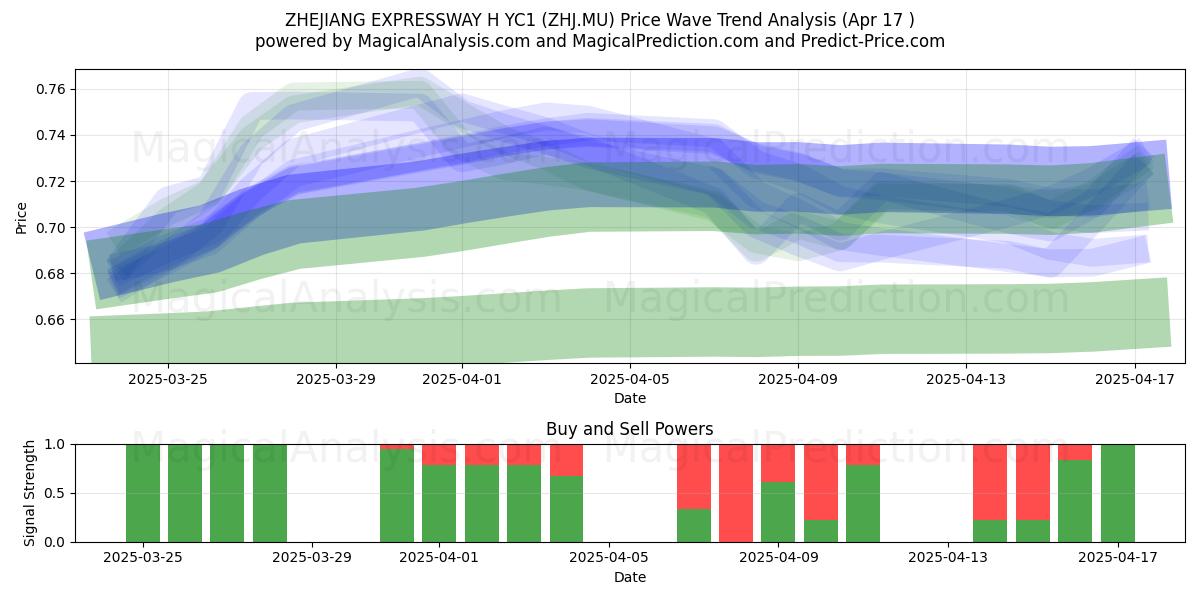  ZHEJIANG EXPRESSWAY H YC1 (ZHJ.MU) Support and Resistance area (17 Apr) 