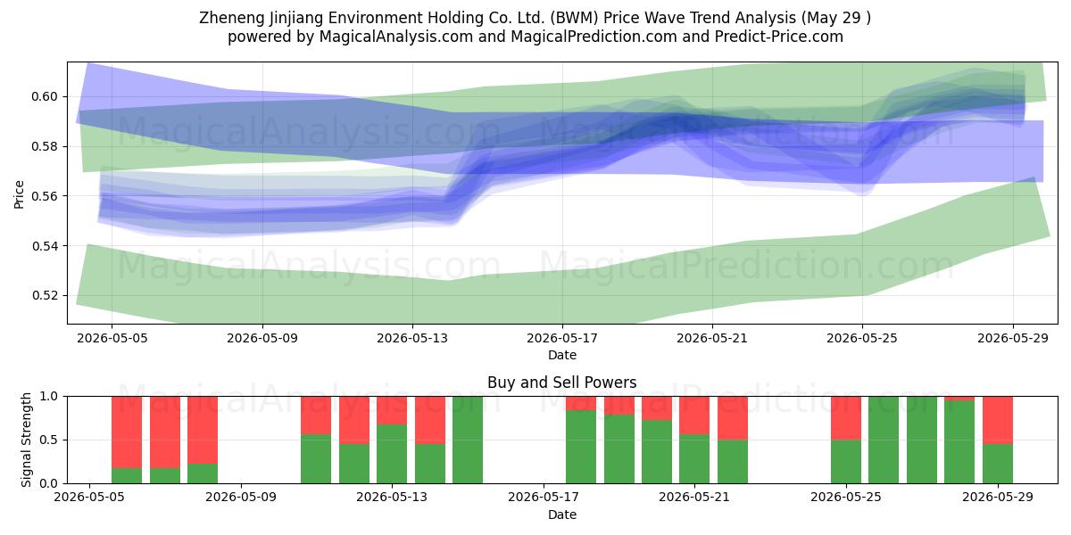  Zheneng Jinjiang Environment Holding Co. Ltd. (BWM) Support and Resistance area (27 May) 