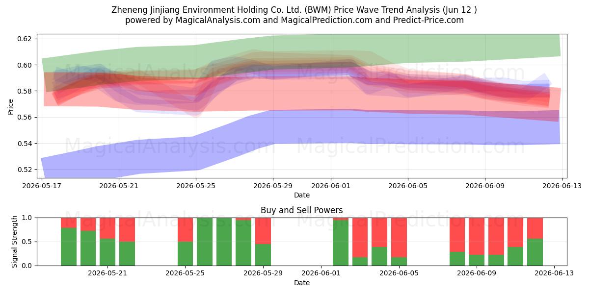  Zheneng Jinjiang Environment Holding Co. Ltd. (BWM) Support and Resistance area (09 Jun) 