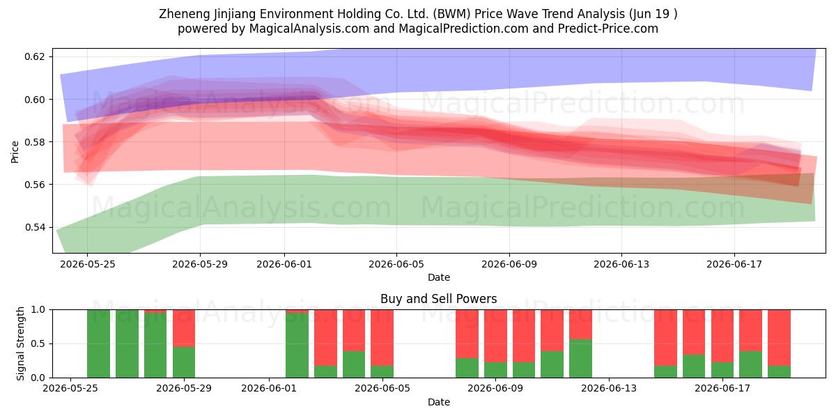 Zheneng Jinjiang Environment Holding Co. Ltd. (BWM) Support and Resistance area (18 Jun) 