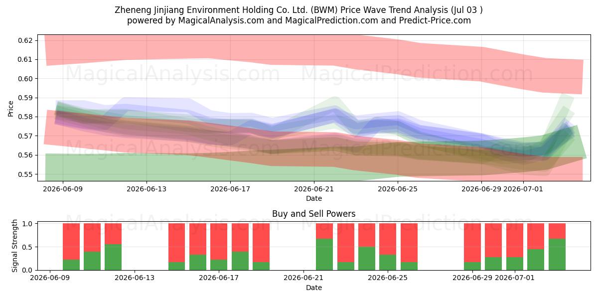  Zheneng Jinjiang Environment Holding Co. Ltd. (BWM) Support and Resistance area (02 Jul) 