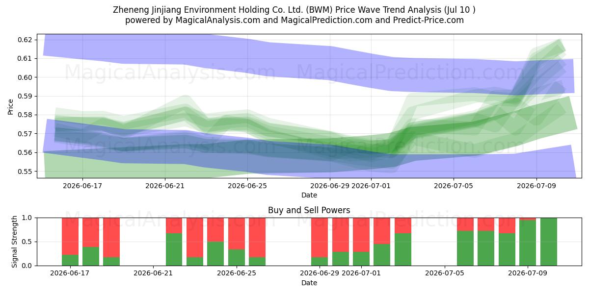  Zheneng Jinjiang Environment Holding Co. Ltd. (BWM) Support and Resistance area (09 Jul) 