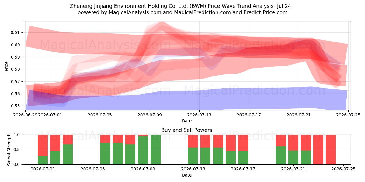  Zheneng Jinjiang Environment Holding Co. Ltd. (BWM) Support and Resistance area (23 Jul) 