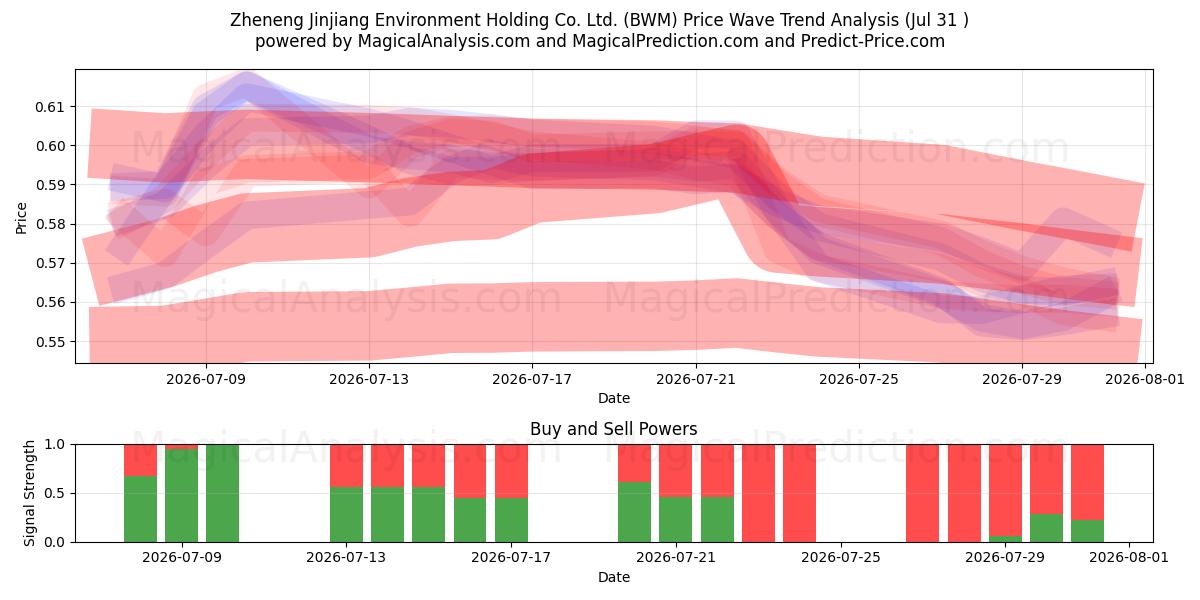  Zheneng Jinjiang Environment Holding Co. Ltd. (BWM) Support and Resistance area (30 Jul) 