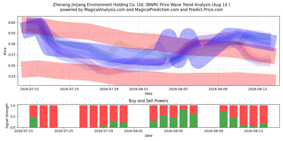  Zheneng Jinjiang Environment Holding Co. Ltd. (BWM) Support and Resistance area (13 Aug) 
