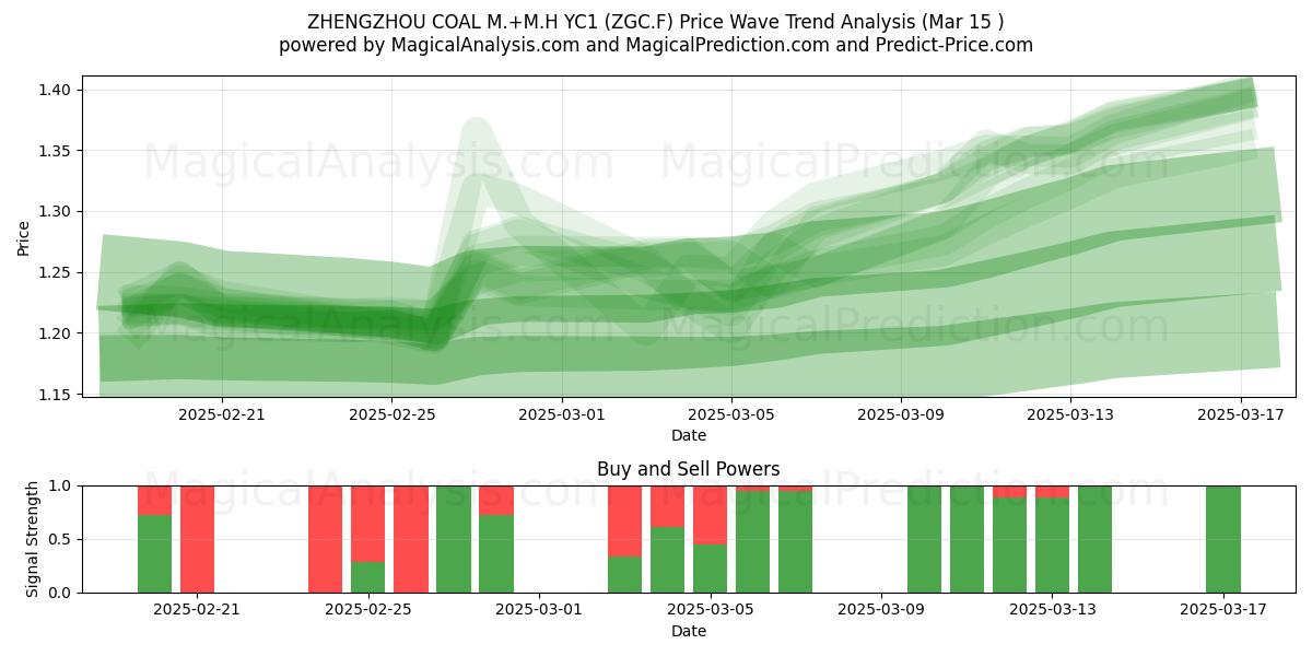  ZHENGZHOU COAL M.+M.H YC1 (ZGC.F) Support and Resistance area (15 Mar) 