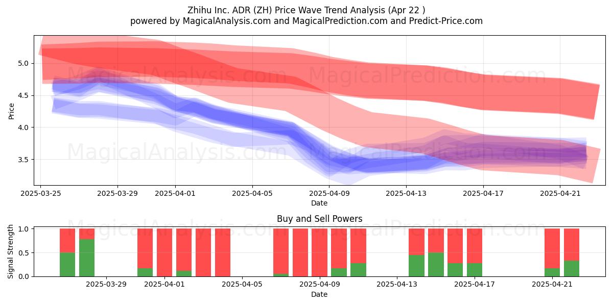  Zhihu Inc. ADR (ZH) Support and Resistance area (22 Apr) 