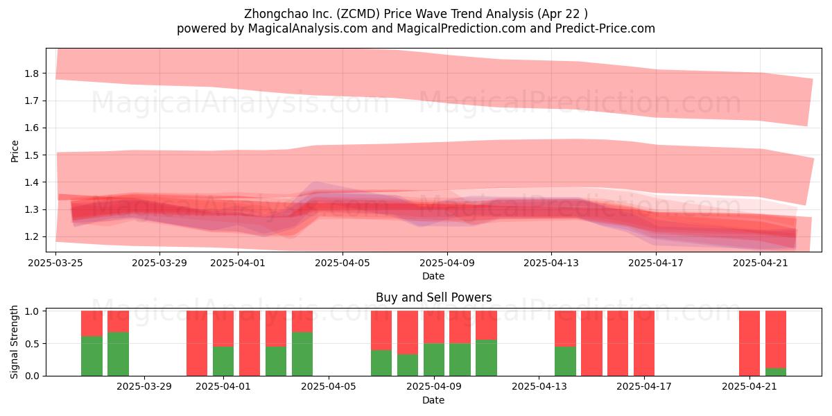  Zhongchao Inc. (ZCMD) Support and Resistance area (22 Apr) 