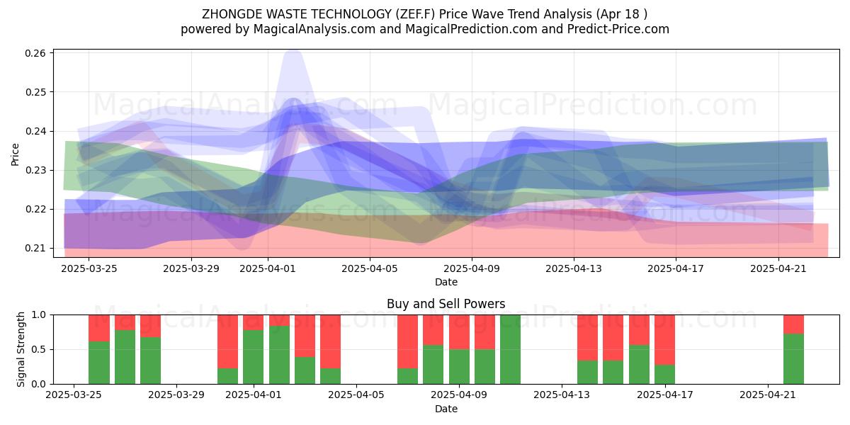  ZHONGDE WASTE TECHNOLOGY (ZEF.F) Support and Resistance area (18 Apr) 