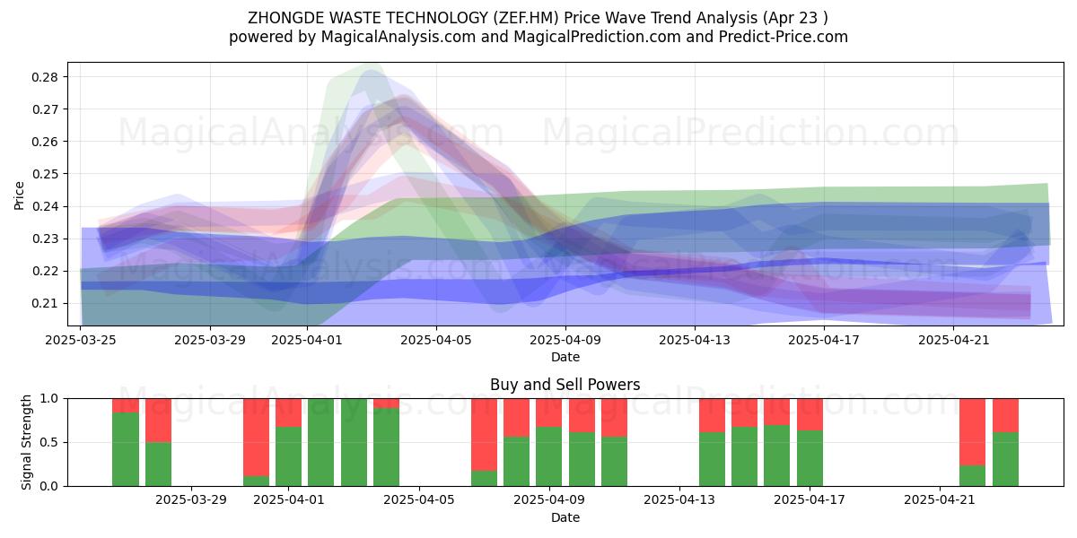  ZHONGDE WASTE TECHNOLOGY (ZEF.HM) Support and Resistance area (23 Apr) 