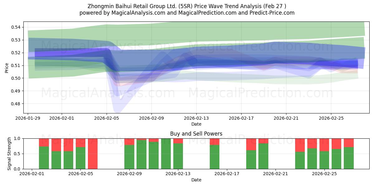  Zhongmin Baihui Retail Group Ltd. (5SR) Support and Resistance area (26 Feb) 