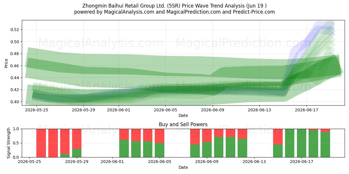  Zhongmin Baihui Retail Group Ltd. (5SR) Support and Resistance area (18 Jun) 