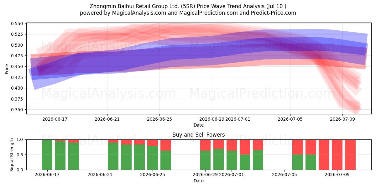  Zhongmin Baihui Retail Group Ltd. (5SR) Support and Resistance area (09 Jul) 