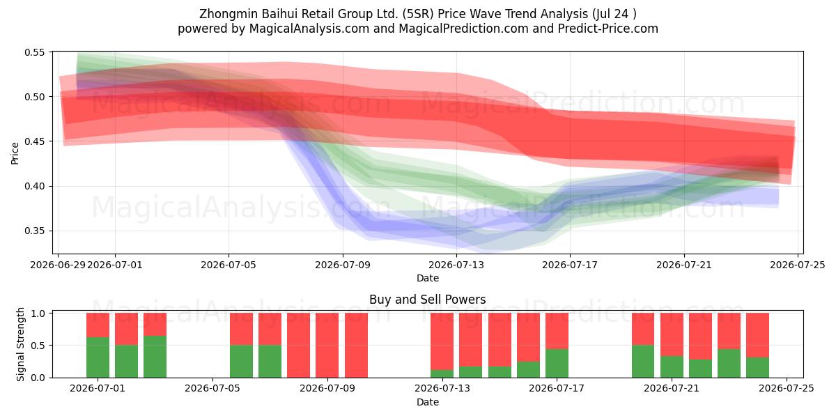  Zhongmin Baihui Retail Group Ltd. (5SR) Support and Resistance area (23 Jul) 