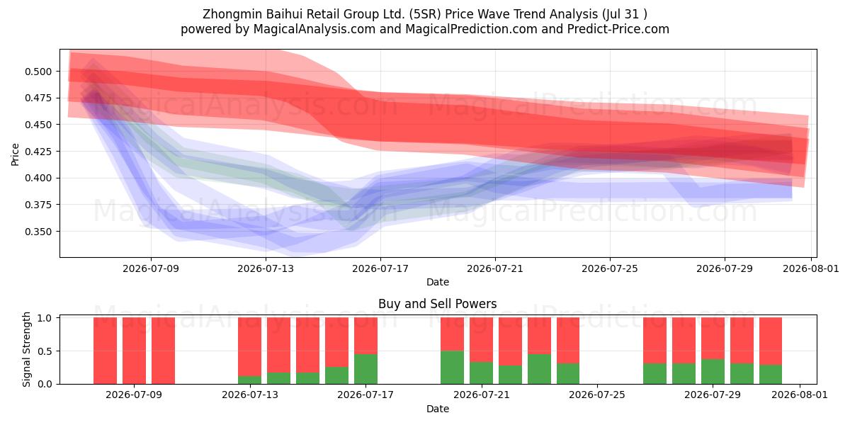  Zhongmin Baihui Retail Group Ltd. (5SR) Support and Resistance area (30 Jul) 