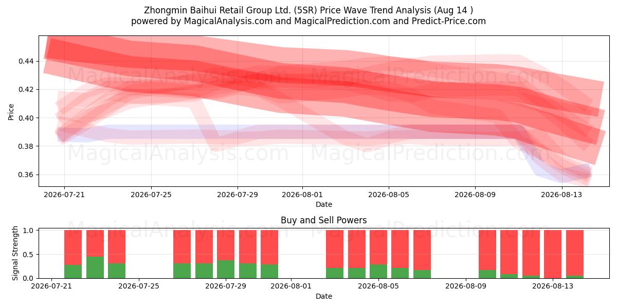  Zhongmin Baihui Retail Group Ltd. (5SR) Support and Resistance area (13 Aug) 