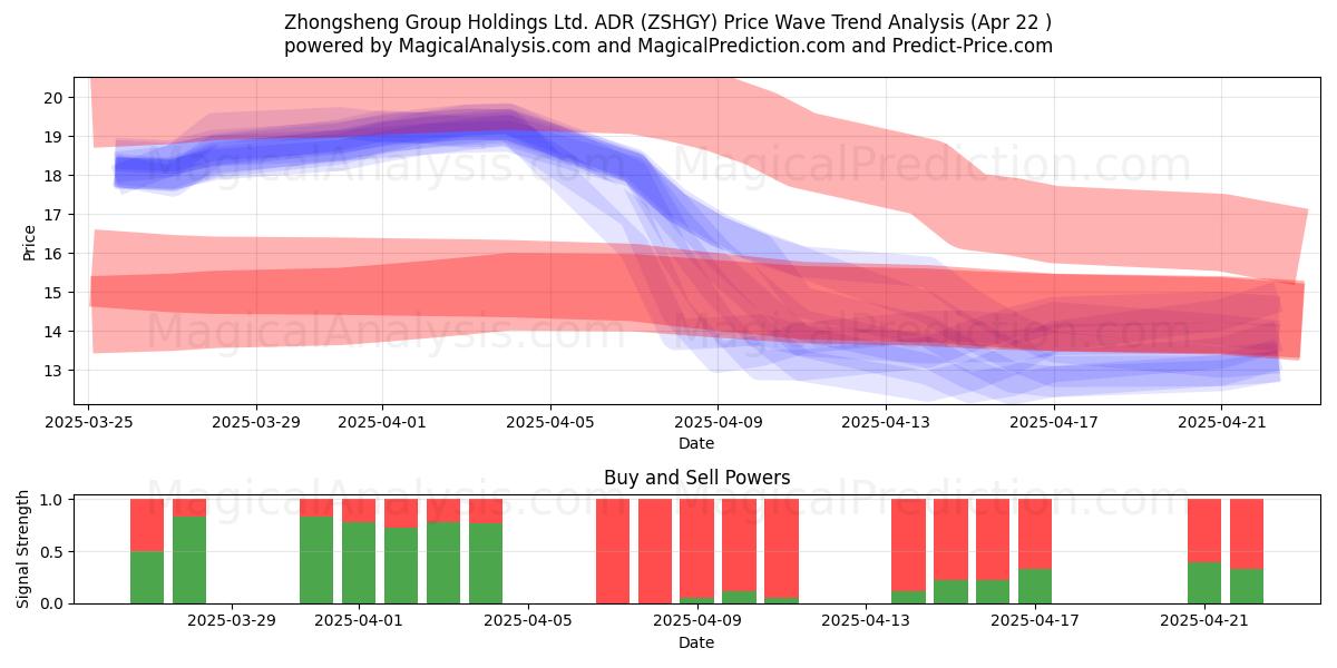  Zhongsheng Group Holdings Ltd. ADR (ZSHGY) Support and Resistance area (22 Apr) 