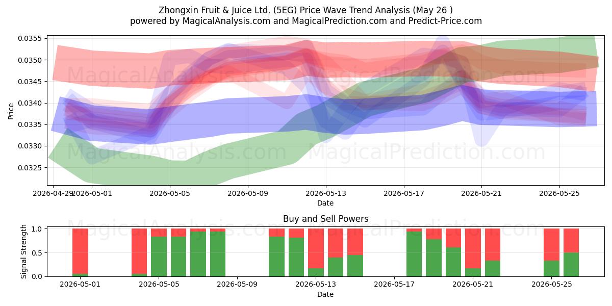  Zhongxin Fruit & Juice Ltd. (5EG) Support and Resistance area (26 Feb) 