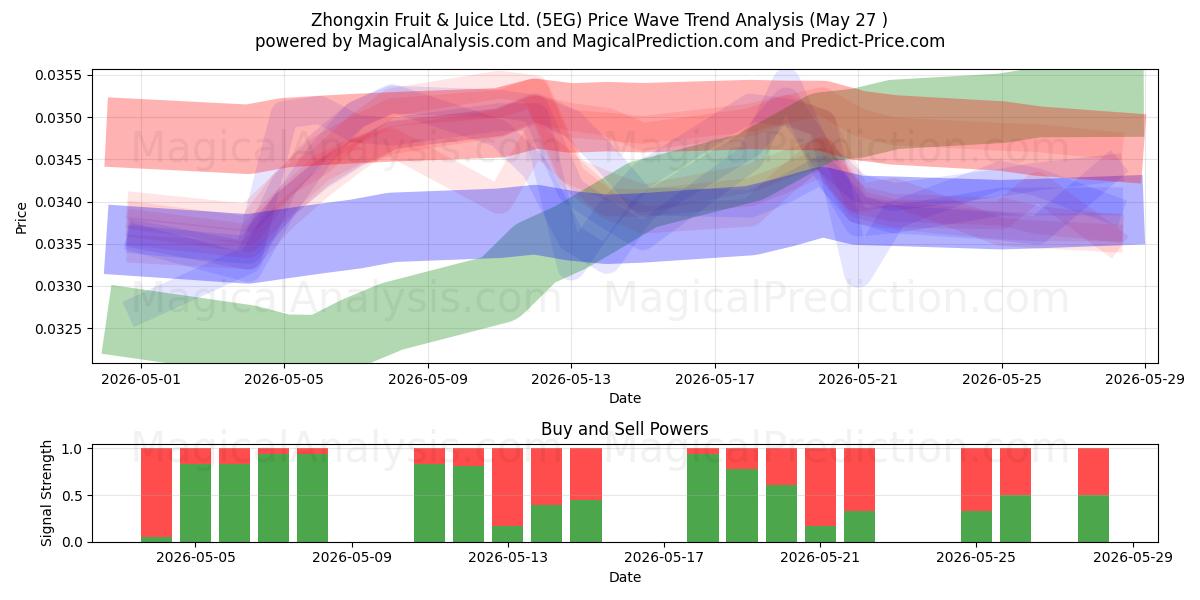  Zhongxin Fruit & Juice Ltd. (5EG) Support and Resistance area (26 May) 