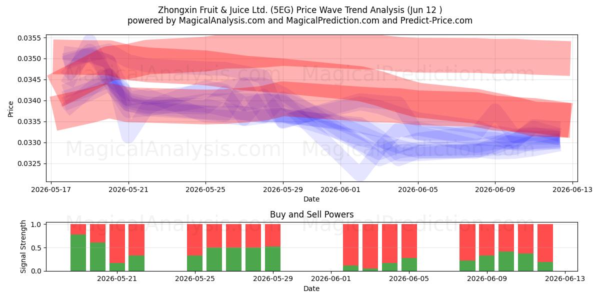  Zhongxin Fruit & Juice Ltd. (5EG) Support and Resistance area (09 Jun) 