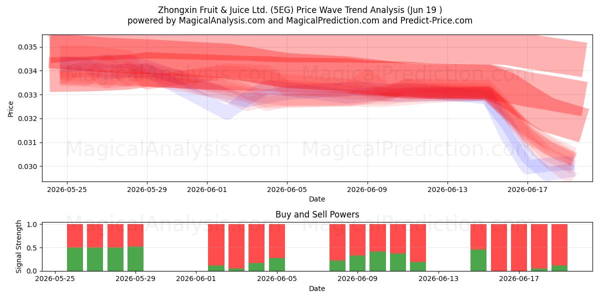  Zhongxin Fruit & Juice Ltd. (5EG) Support and Resistance area (18 Jun) 